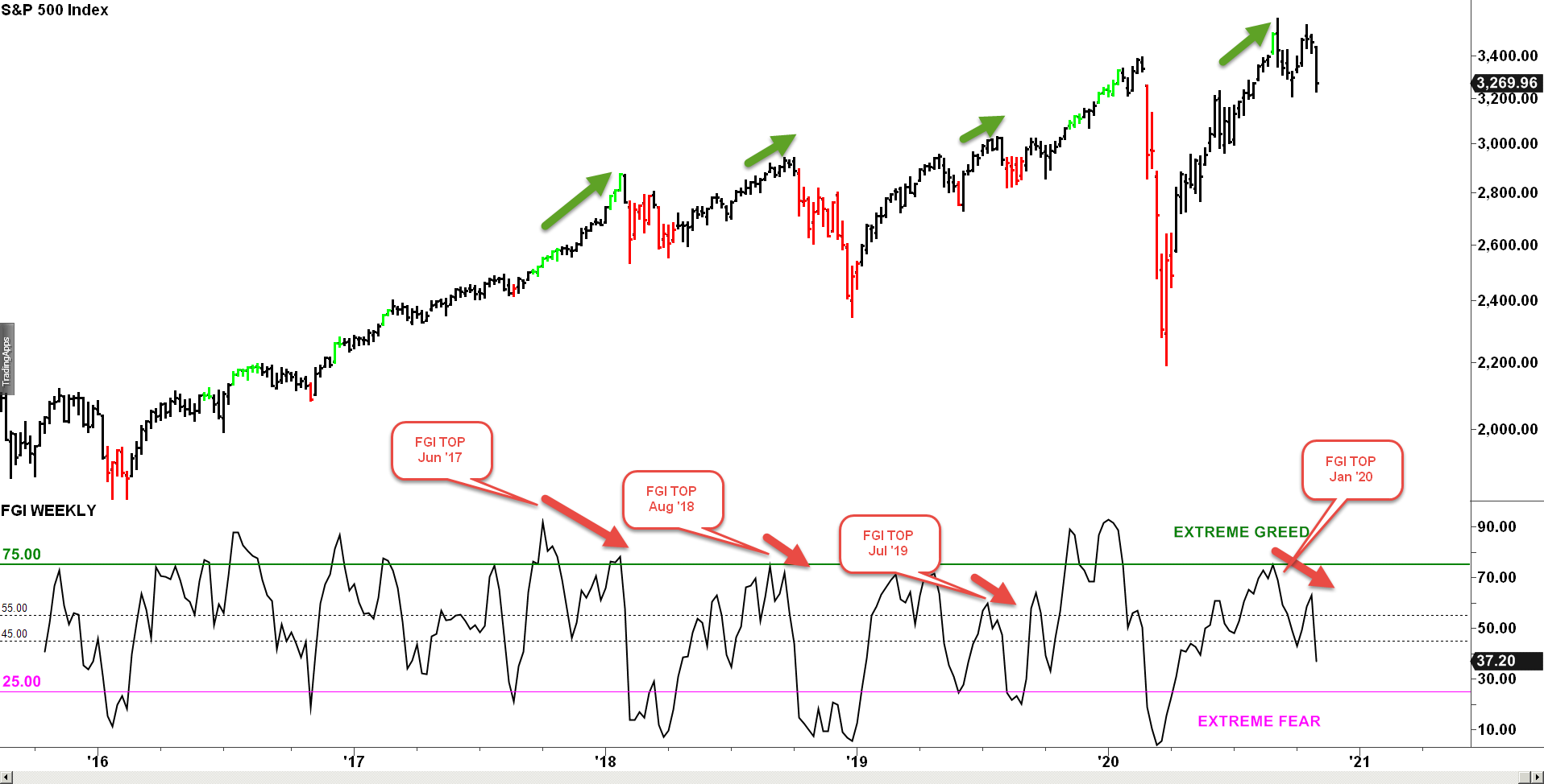 The Signals Of Fear & Greed Index – Market Noise